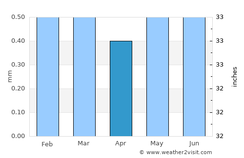 Ica average rain in April