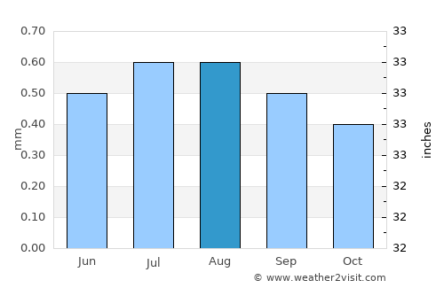 Ica average rain in August