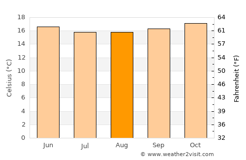Ica average temperature in August