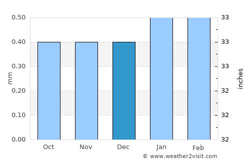 Ica average rain in December
