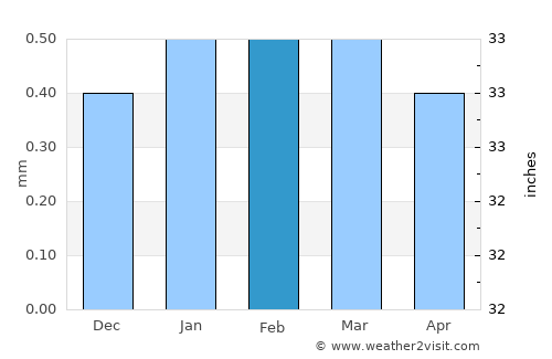 Ica average rain in February