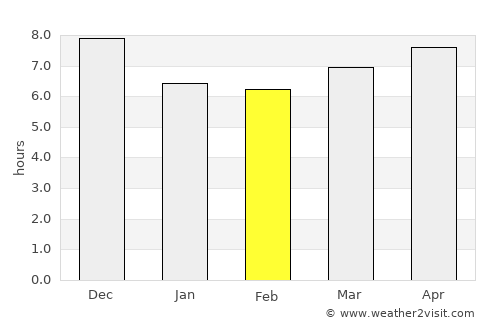 Ica average rain in February