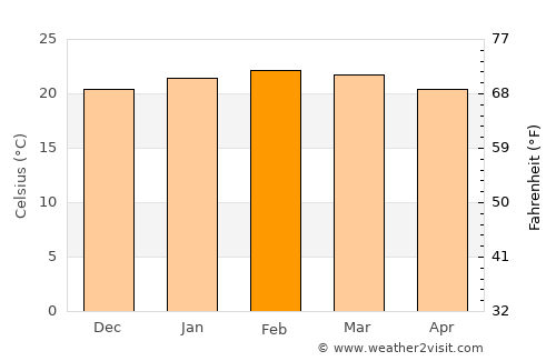 Ica average temperature in February