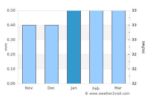 Ica average rain in January