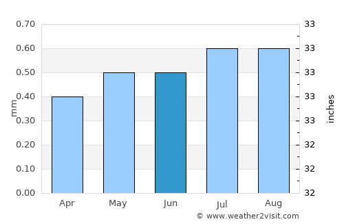 Ica average rain in June