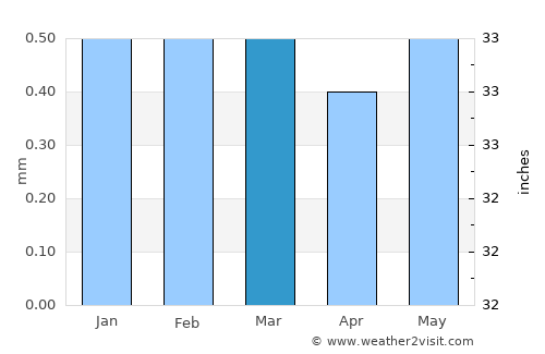 Ica average rain in March