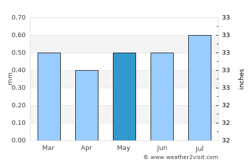 Ica average rain in May