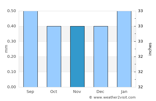 Ica average rain in November