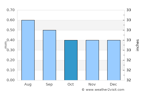 Ica average rain in October