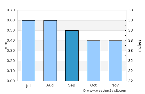 Ica average rain in September