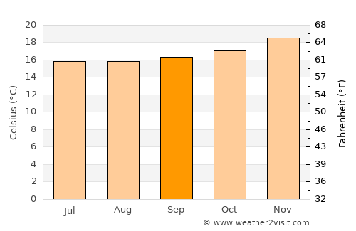 Ica average temperature in September
