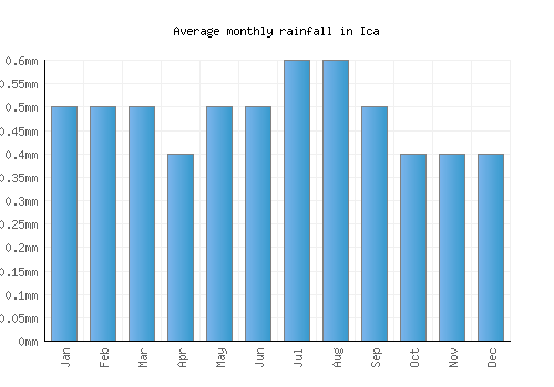 Ica monthly rainfall chart (mm)