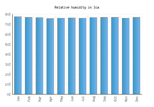 Ica relative humidity averages