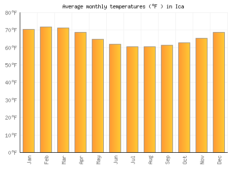 Ica average temperature chart (Fahrenheit)
