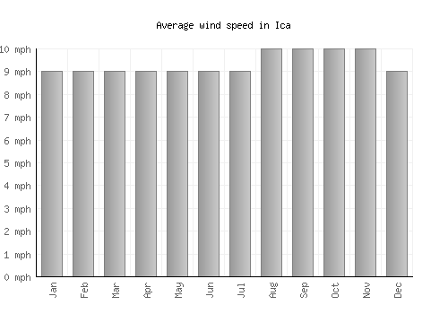 Ica average winspeed by month (mph)