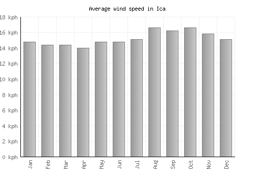 Ica average winspeed by month (km/h)