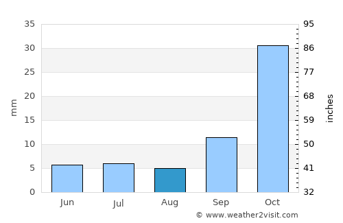 Icaño average rain in August