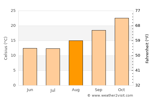 Icaño average temperature in August