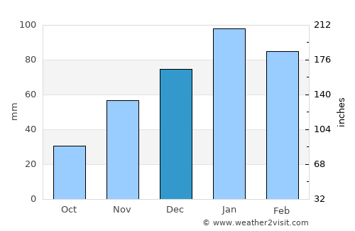 Icaño average rain in December