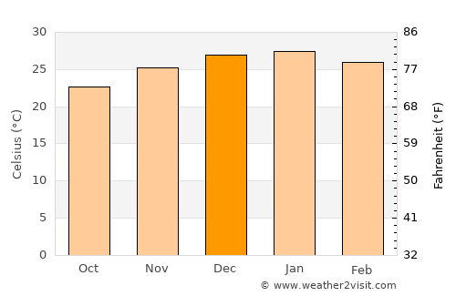 Icaño average temperature in December