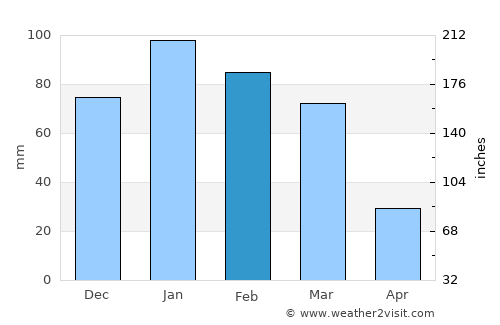 Icaño average rain in February
