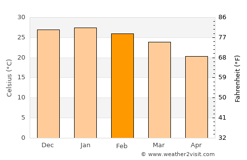 Icaño average temperature in February