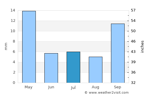 Icaño average rain in July