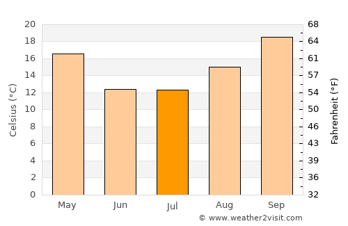 Icaño average temperature in July
