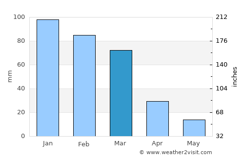 Icaño average rain in March