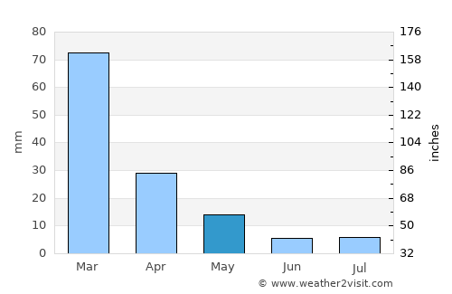 Icaño average rain in May