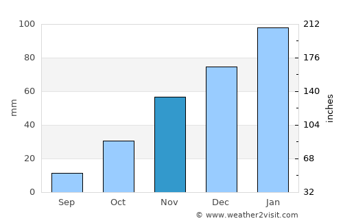 Icaño average rain in November