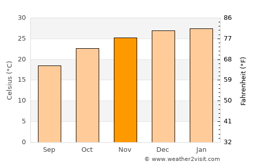 Icaño average temperature in November