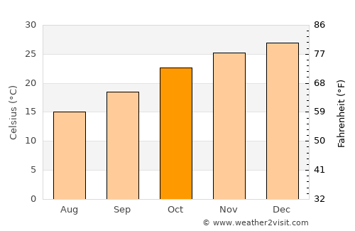 Icaño average temperature in October