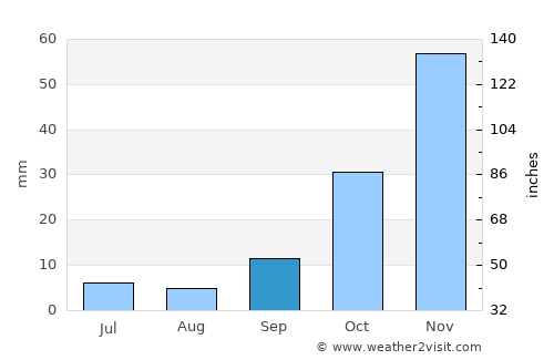 Icaño average rain in September