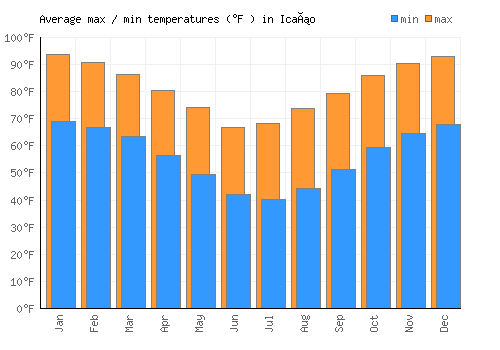 Icaño average minimum / maximum temperatures (Fahrenheit)