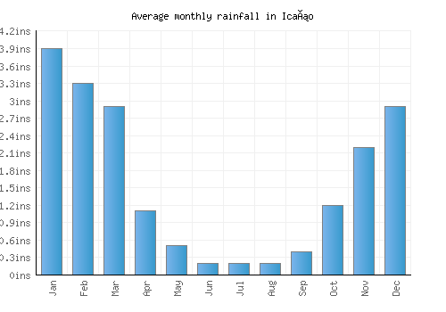 Icaño monthly rainfall chart (inches)