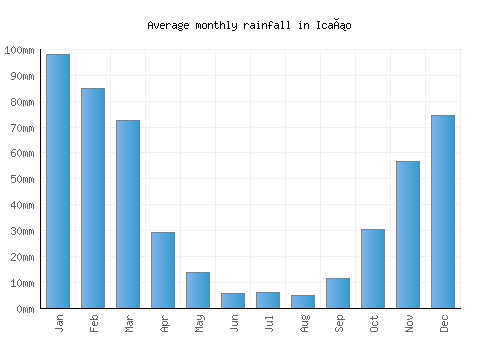 Icaño monthly rainfall chart (mm)