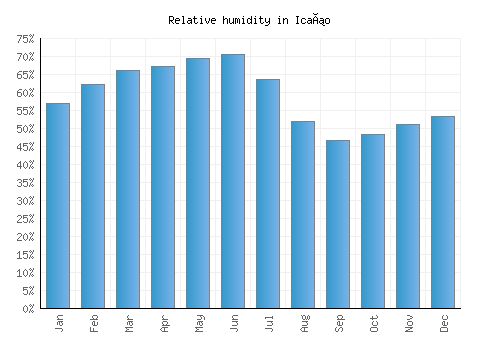 Icaño relative humidity averages