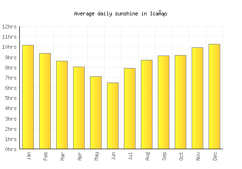 Icaño average daily sunshine chart