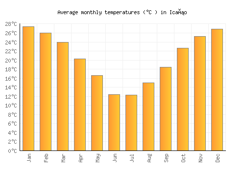 Icaño average temperature chart (Celsius)