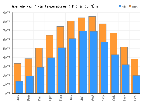 Ich'ŏn average minimum / maximum temperatures (Fahrenheit)