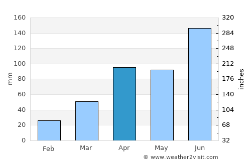 Ich'ŏn average rain in April