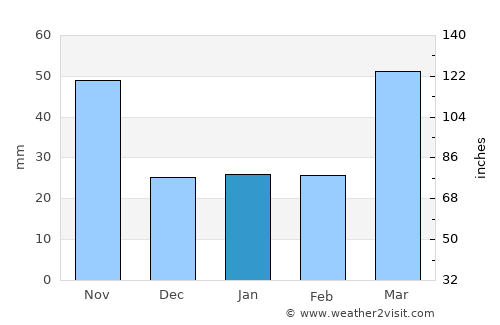 Ich'ŏn average rain in January