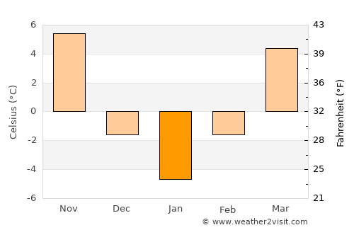 Ich'ŏn average temperature in January