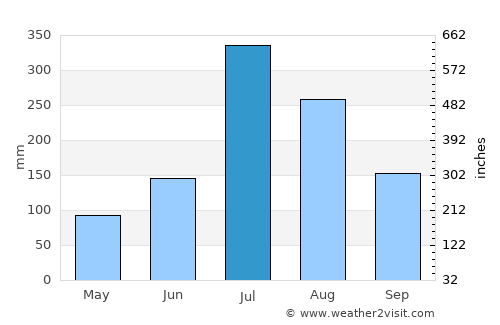 Ich'ŏn average rain in July