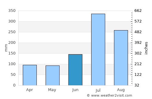 Ich'ŏn average rain in June