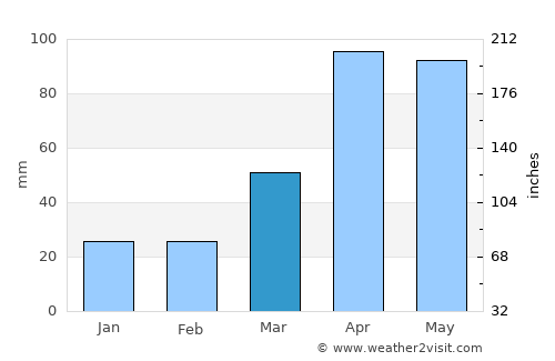 Ich'ŏn average rain in March