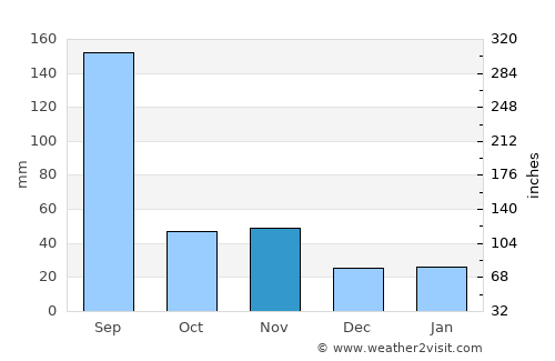 Ich'ŏn average rain in November