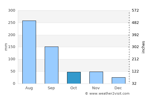Ich'ŏn average rain in October