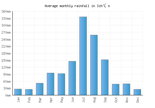 Ich'ŏn monthly rainfall chart (mm)